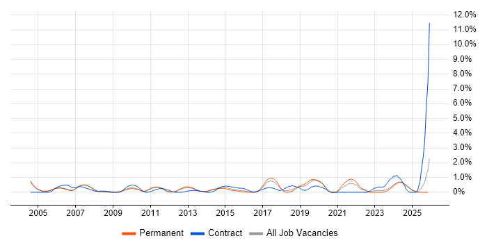 Senior Network Engineer job vacancy trend in Oxford