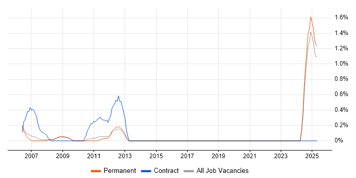 Job vacancy trend for Senior Producer in Oxford Job vacancy trend for Senior Producer in Oxford