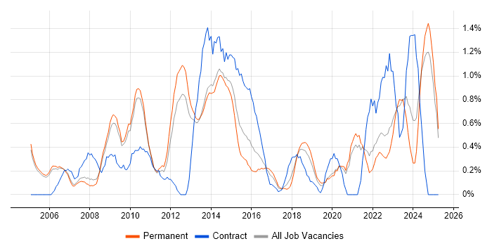 Job vacancy trend for Senior Project Manager in Oxford Job vacancy trend for Senior Project Manager in Oxford