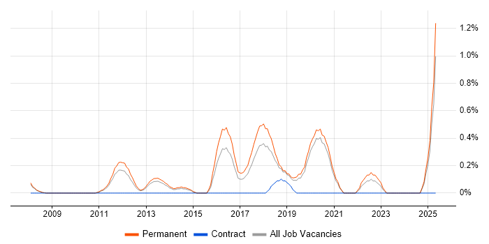 Job vacancy trend for Senior Python Developer in Oxford