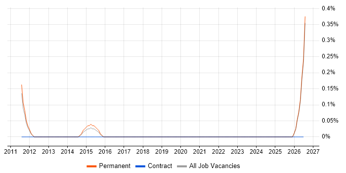 Senior Relationships Manager job vacancy trend in Oxford