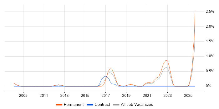 Senior Security Engineer job vacancy trend in Oxford
