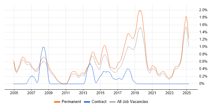 Job vacancy trend for Senior Software Developer in Oxford