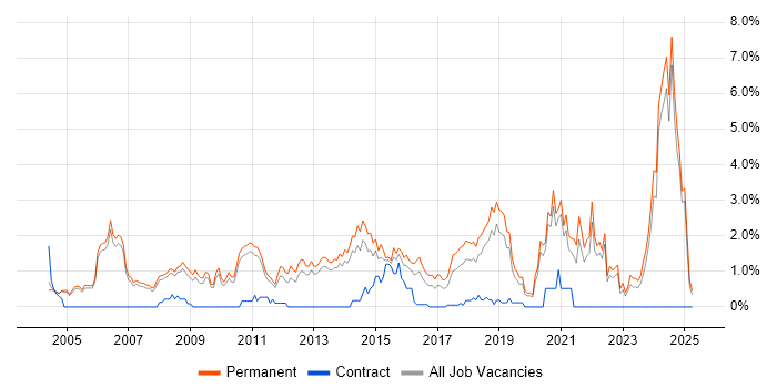 Job vacancy trend for Senior Software Engineer in Oxford Job vacancy trend for Senior Software Engineer in Oxford
