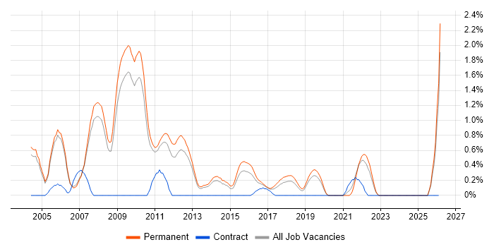 Senior SQL Developer job vacancy trend in Oxford