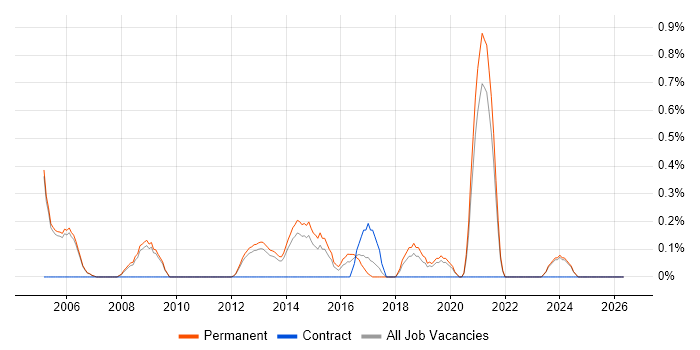 Senior Technical Consultant job vacancy trend in Oxford