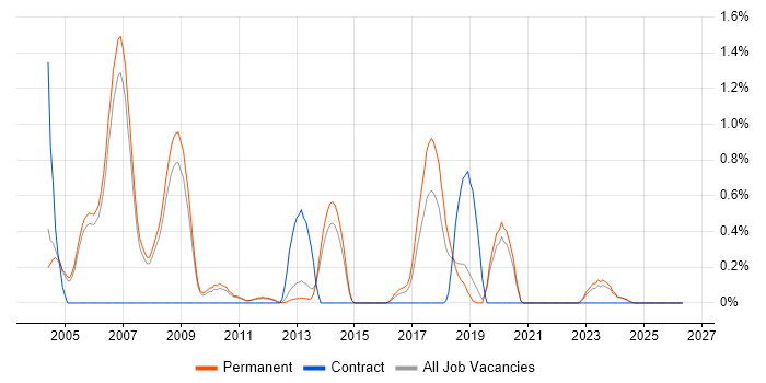 Senior Test Engineer job vacancy trend in Oxford