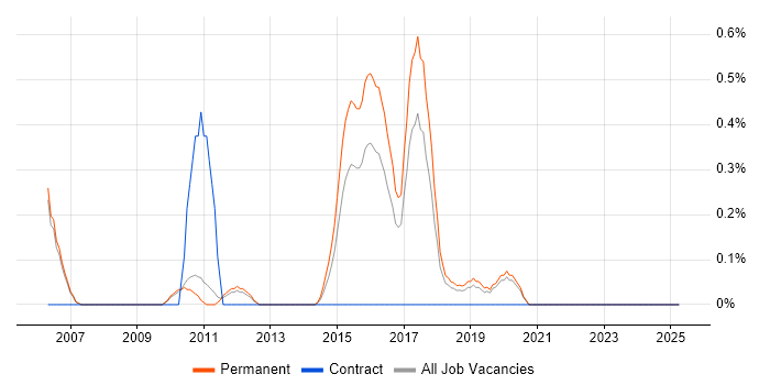 Job vacancy trend for Senior Web Applications Developer in Oxford