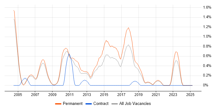Job vacancy trend for Senior Web Developer in Oxford