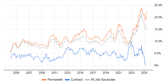 Job vacancy trend for Senior in Oxford Job vacancy trend for Senior in Oxford