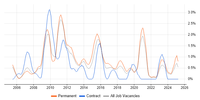 Job vacancy trend for SEO in Oxford Job vacancy trend for SEO in Oxford