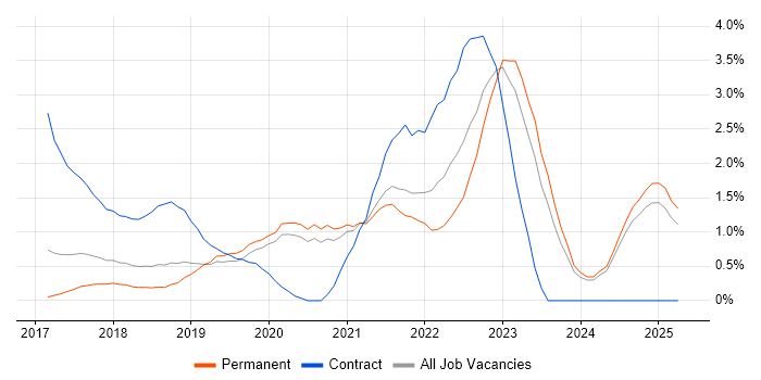 Job vacancy trend for Serverless in Oxford Job vacancy trend for Serverless in Oxford