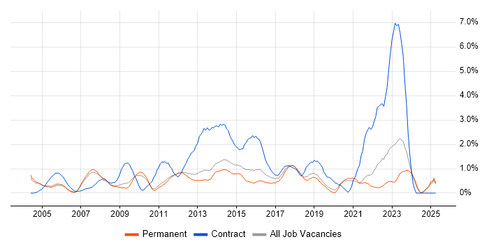 Job vacancy trend for Service Analyst in Oxford