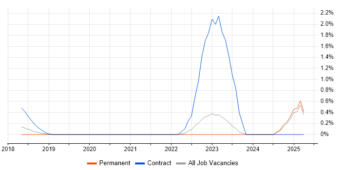 Job vacancy trend for Service Delivery Analyst in Oxford