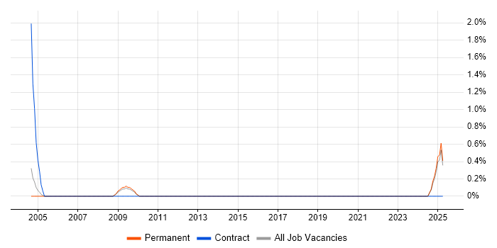 Job vacancy trend for Service Delivery Engineer in Oxford