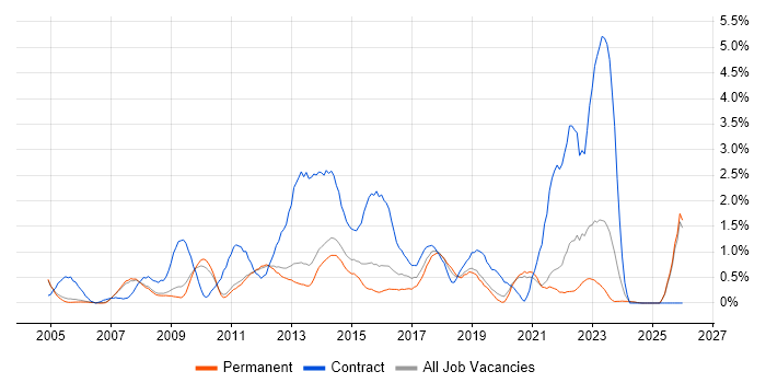 Service Desk Analyst job vacancy trend in Oxford
