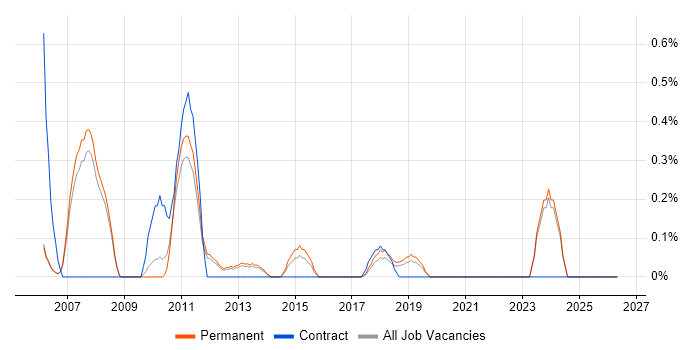 Service Desk Team Leader job vacancy trend in Oxford