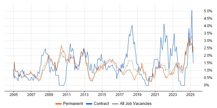 Job vacancy trend for Service Management in Oxford