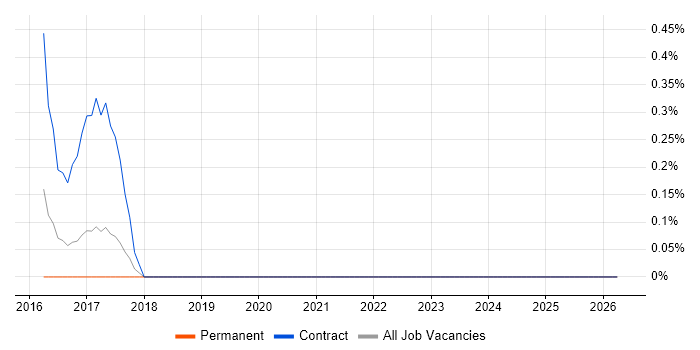 ServiceNow Manager job vacancy trend in Oxford