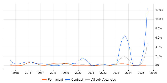 Job vacancy trend for ServiceNow in Oxford