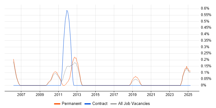 Job vacancy trend for Services Director in Oxford Job vacancy trend for Services Director in Oxford