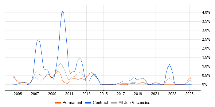 Job vacancy trend for SharePoint Developer in Oxford Job vacancy trend for SharePoint Developer in Oxford