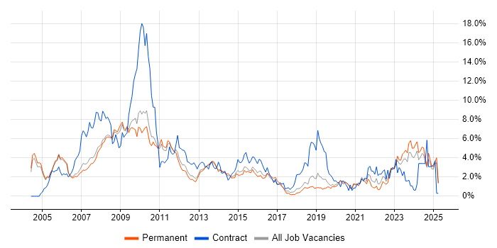 Job vacancy trend for SharePoint in Oxford Job vacancy trend for SharePoint in Oxford
