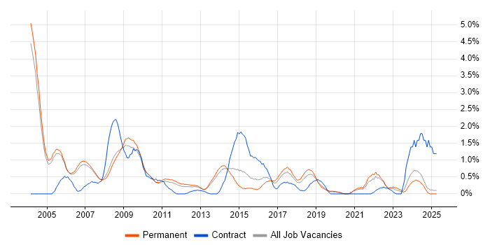 Job vacancy trend for Shell Script in Oxford Job vacancy trend for Shell Script in Oxford