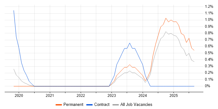Shopify job vacancy trend in Oxford