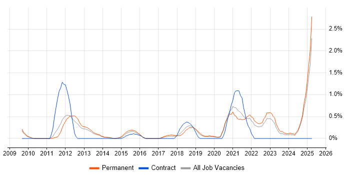 Job vacancy trend for SIEM in Oxford Job vacancy trend for SIEM in Oxford