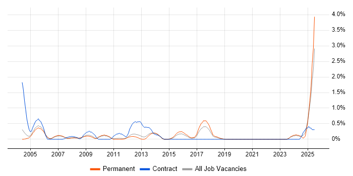 Job vacancy trend for Siemens in Oxford Job vacancy trend for Siemens in Oxford