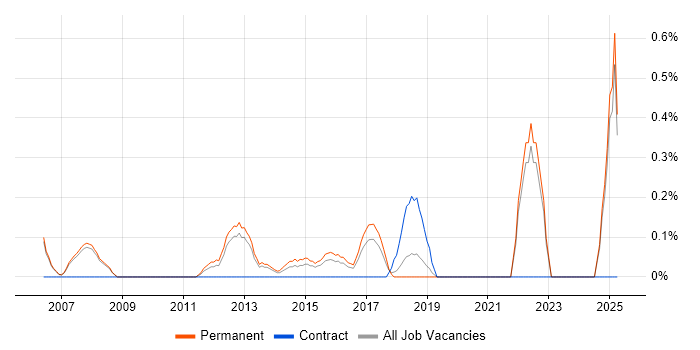 Job vacancy trend for Simulink in Oxford