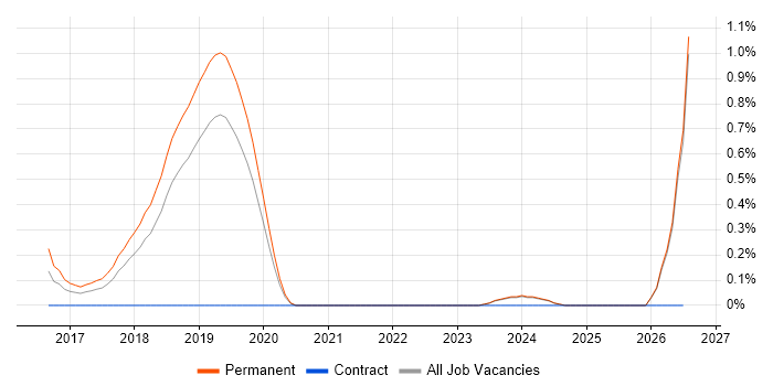 Simultaneous Localization and Mapping job vacancy trend in Oxford