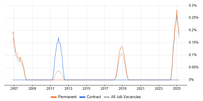 Job vacancy trend for Site Manager in Oxford