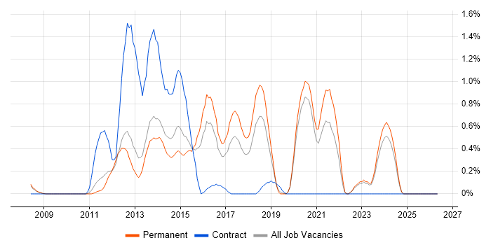 Sitecore CMS job vacancy trend in Oxford