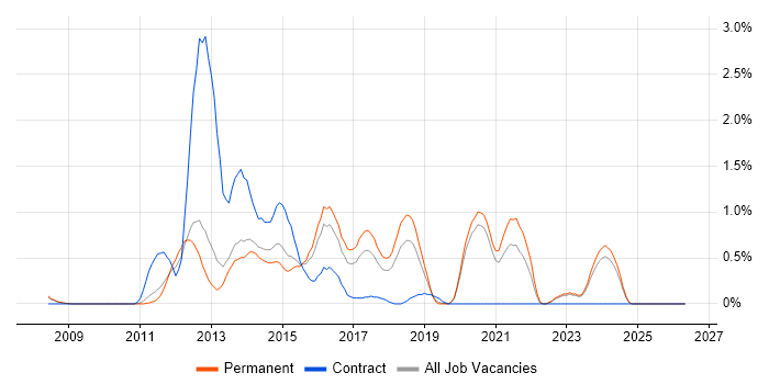 Sitecore job vacancy trend in Oxford