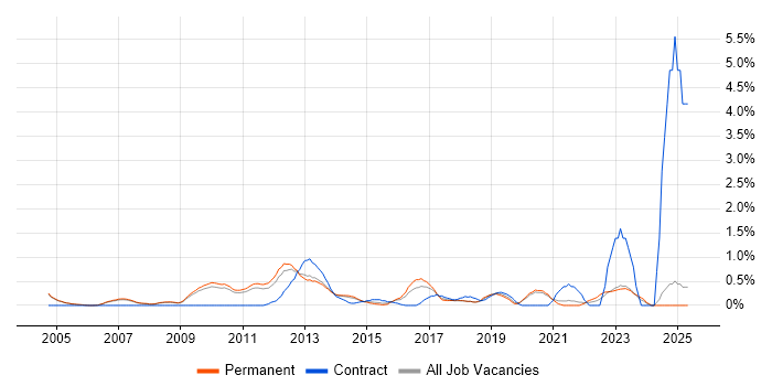 Job vacancy trend for Six Sigma in Oxford Job vacancy trend for Six Sigma in Oxford