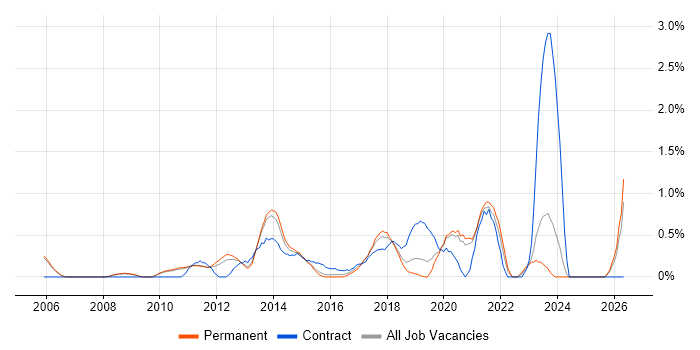 Smartphone job vacancy trend in Oxford