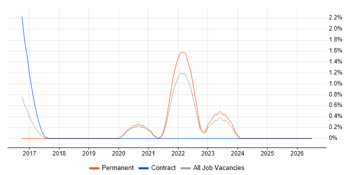 Snowflake Schema job vacancy trend in Oxford