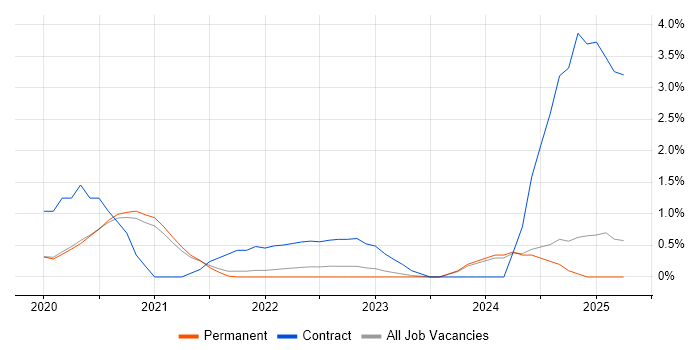 Job vacancy trend for Snowflake in Oxford Job vacancy trend for Snowflake in Oxford
