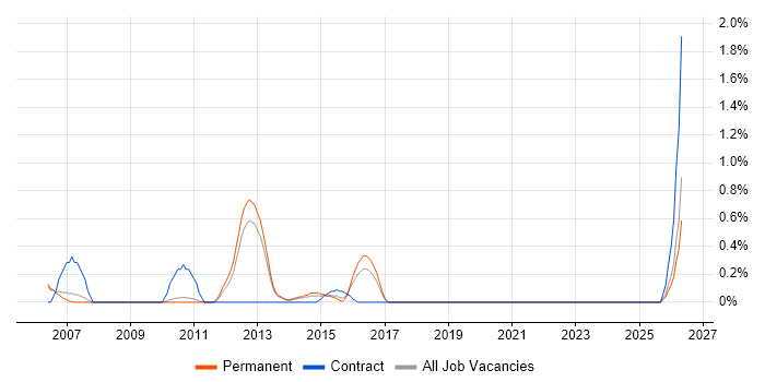 SOA Architect job vacancy trend in Oxford