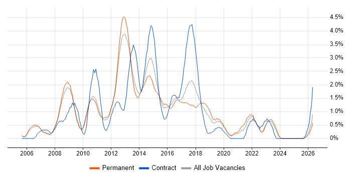 SOA job vacancy trend in Oxford