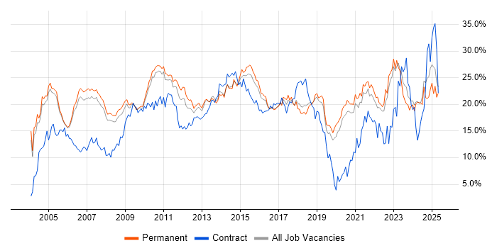 Job vacancy trend for Social Skills in Oxford