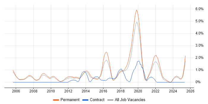 Job vacancy trend for Software Architecture in Oxford Job vacancy trend for Software Architecture in Oxford