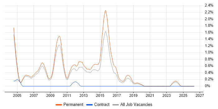 Software Consultant job vacancy trend in Oxford