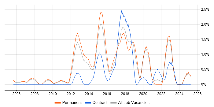 Job vacancy trend for Software Delivery in Oxford