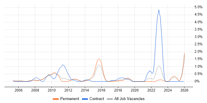 Software Deployment job vacancy trend in Oxford