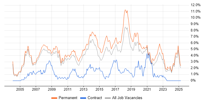 Job vacancy trend for Software Developer in Oxford Job vacancy trend for Software Developer in Oxford