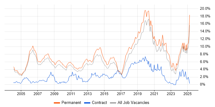 Job vacancy trend for Software Engineer in Oxford