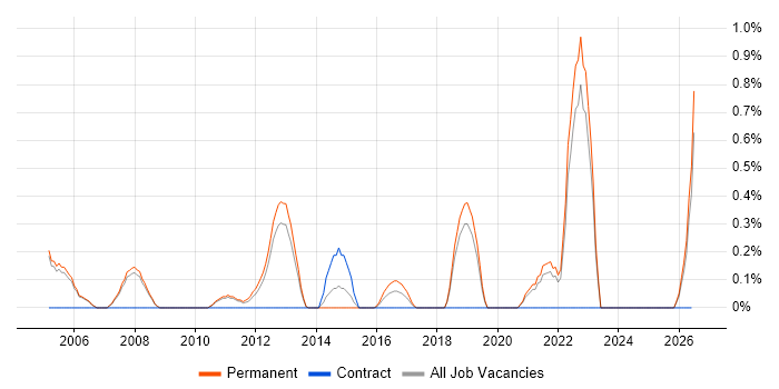 Software Engineering Manager job vacancy trend in Oxford
